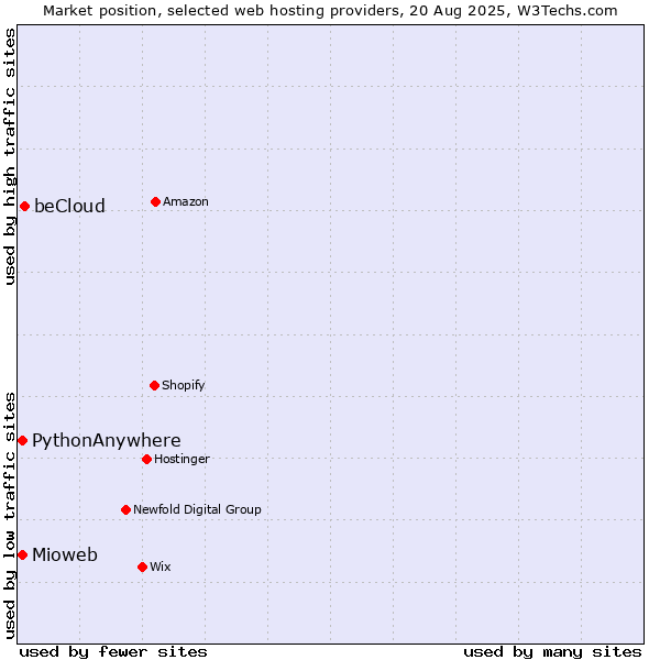 Market position of beCloud vs. Mioweb vs. PythonAnywhere