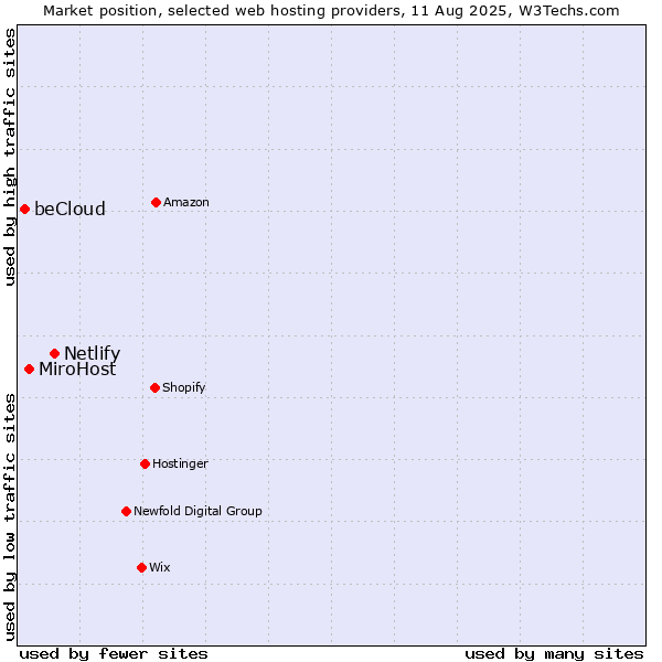 Market position of Netlify vs. MiroHost vs. beCloud