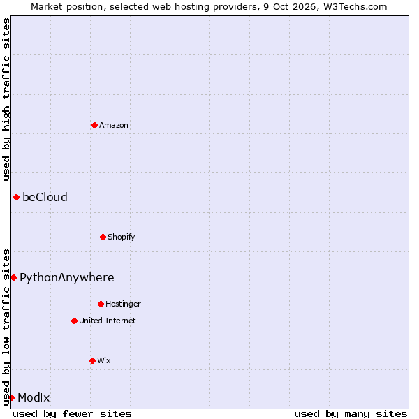 Market position of beCloud vs. PythonAnywhere vs. Modix