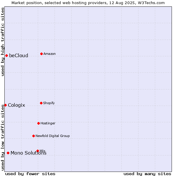 Market position of Mono Solutions vs. beCloud vs. Cologix