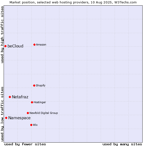 Market position of Netafraz vs. Namespace vs. beCloud