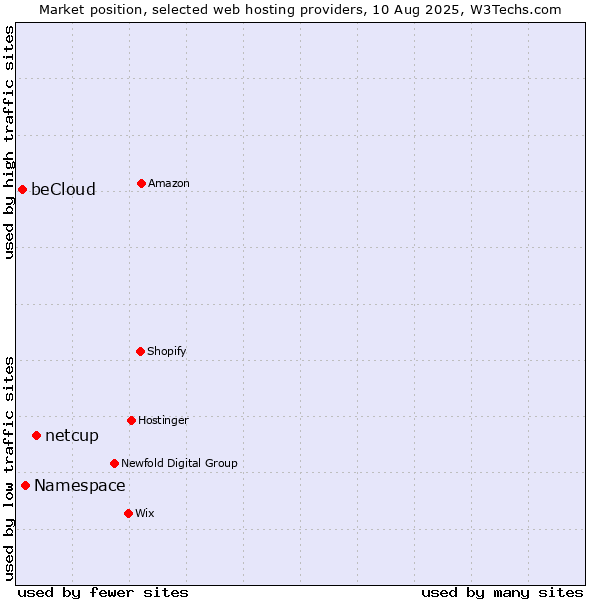 Market position of netcup vs. Namespace vs. beCloud