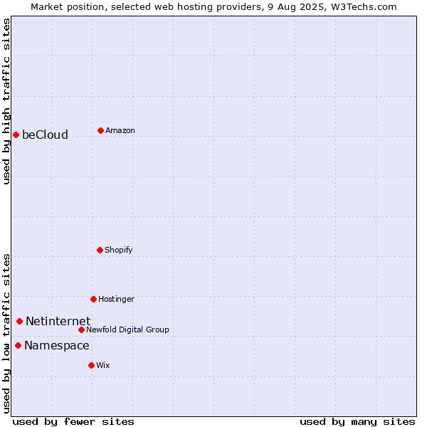 Market position of Netinternet vs. Namespace vs. beCloud
