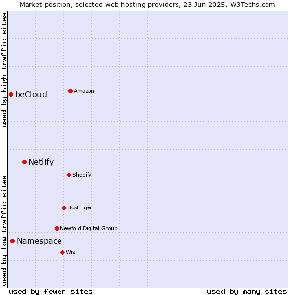 Market position of Netlify vs. Namespace vs. beCloud