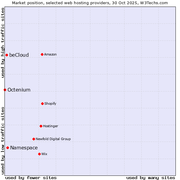 Market position of Namespace vs. beCloud vs. Octenium