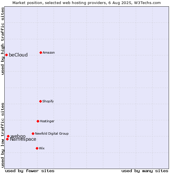 Market position of webgo vs. Namespace vs. beCloud
