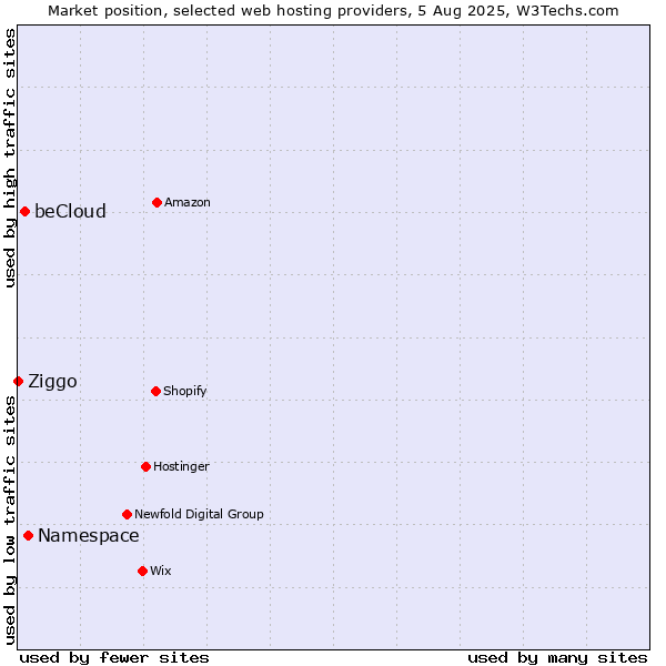 Market position of Namespace vs. beCloud vs. Ziggo