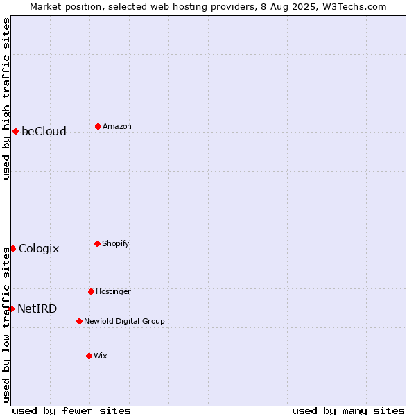 Market position of beCloud vs. Cologix vs. NetIRD