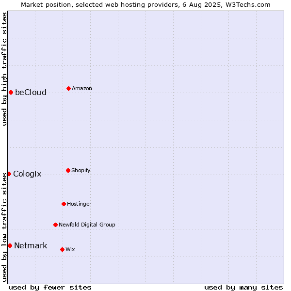 Market position of beCloud vs. Netmark vs. Cologix