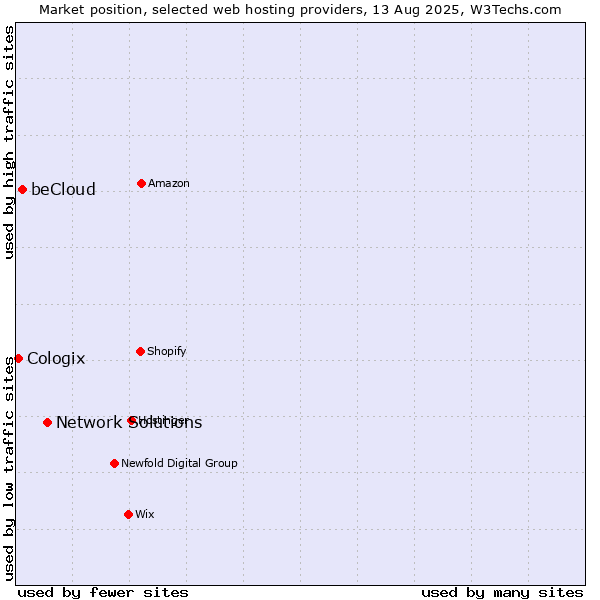Market position of Network Solutions vs. beCloud vs. Cologix