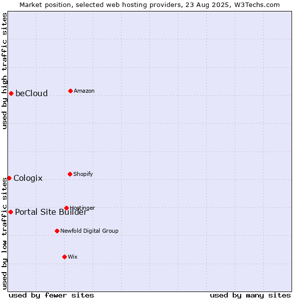 Market position of beCloud vs. Portal Site Builder vs. Cologix