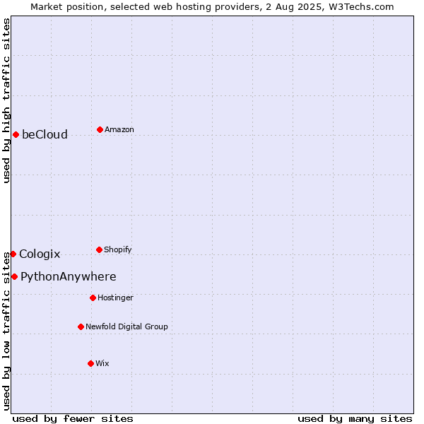 Market position of beCloud vs. PythonAnywhere vs. Cologix