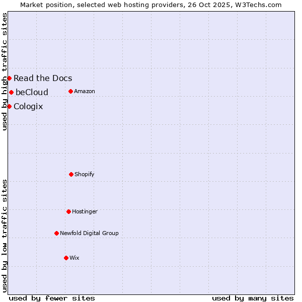Market position of beCloud vs. Read the Docs vs. Cologix