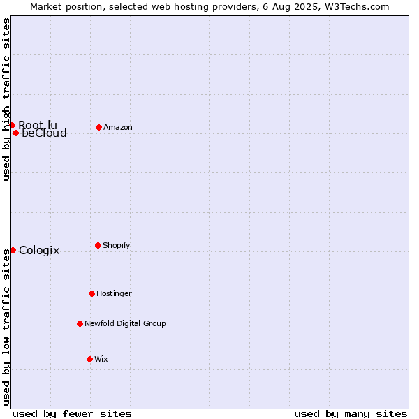 Market position of beCloud vs. Cologix vs. Root.lu