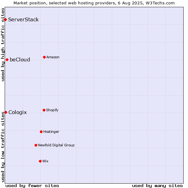 Market position of beCloud vs. Cologix vs. ServerStack
