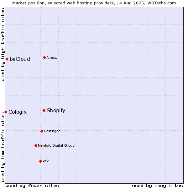 Market position of Shopify vs. beCloud vs. Cologix