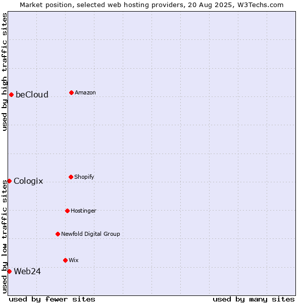 Market position of beCloud vs. Web24 vs. Cologix