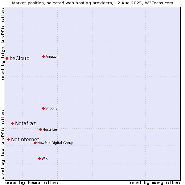 Market position of Netafraz vs. Netinternet vs. beCloud