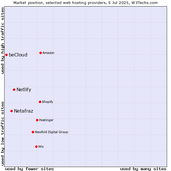 Market position of Netlify vs. Netafraz vs. beCloud