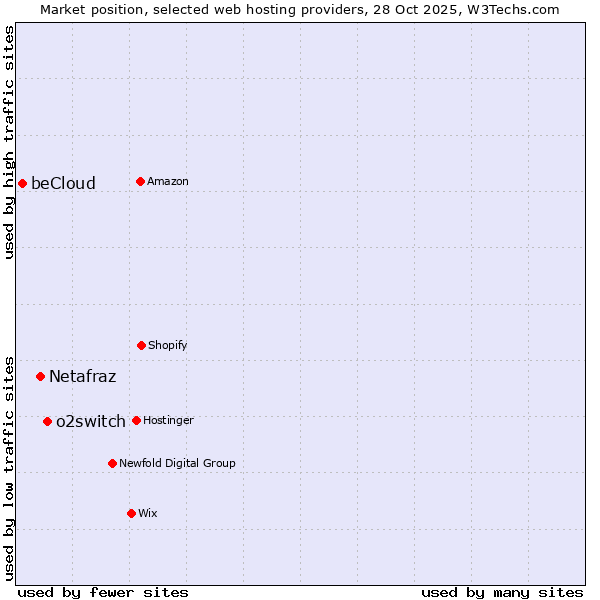 Market position of o2switch vs. Netafraz vs. beCloud