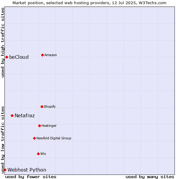 Market position of Netafraz vs. beCloud vs. Webhost Python