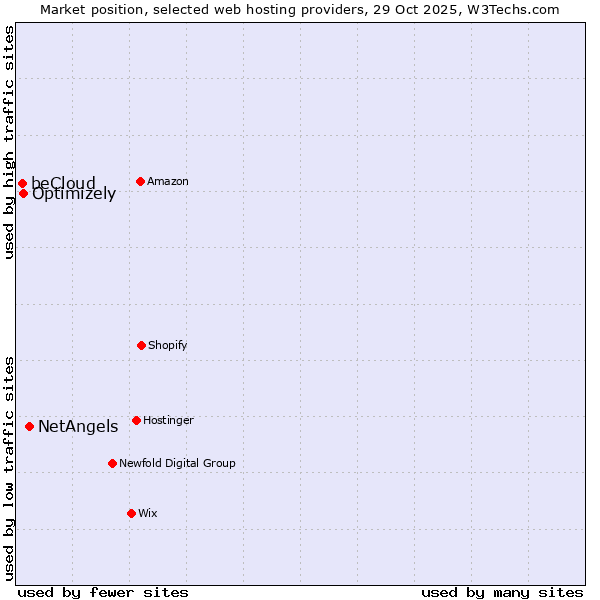 Market position of NetAngels vs. Optimizely vs. beCloud