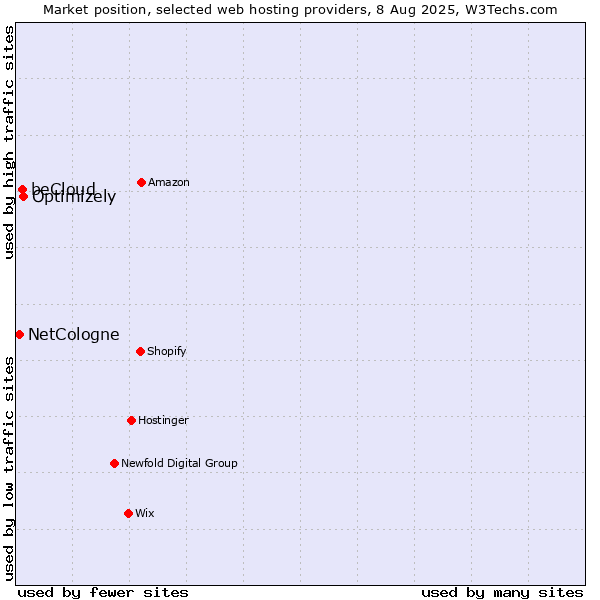 Market position of Optimizely vs. beCloud vs. NetCologne