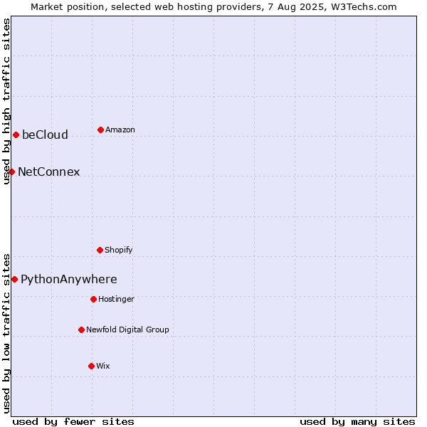 Market position of beCloud vs. PythonAnywhere vs. NetConnex
