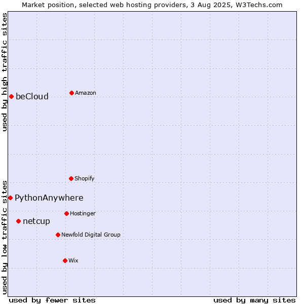 Market position of netcup vs. beCloud vs. PythonAnywhere