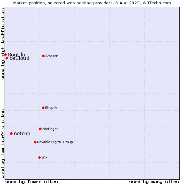 Market position of netcup vs. beCloud vs. Root.lu