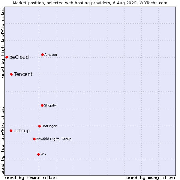 Market position of Tencent vs. netcup vs. beCloud