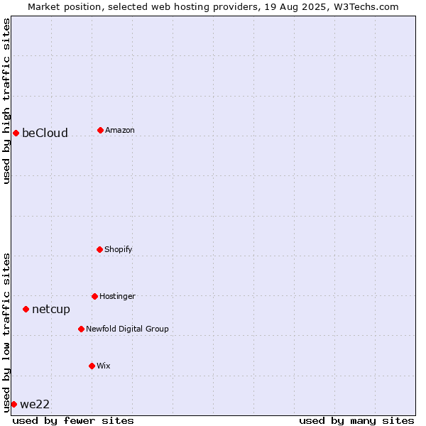 Market position of netcup vs. beCloud vs. we22