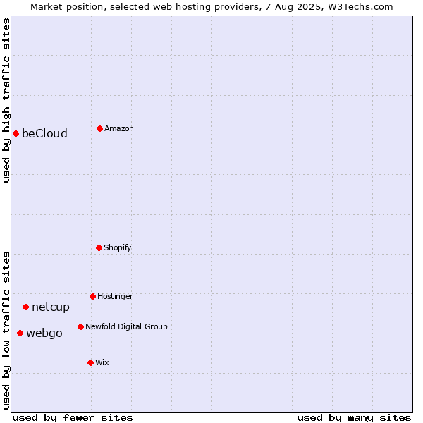 Market position of netcup vs. webgo vs. beCloud