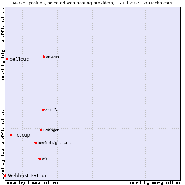 Market position of netcup vs. beCloud vs. Webhost Python