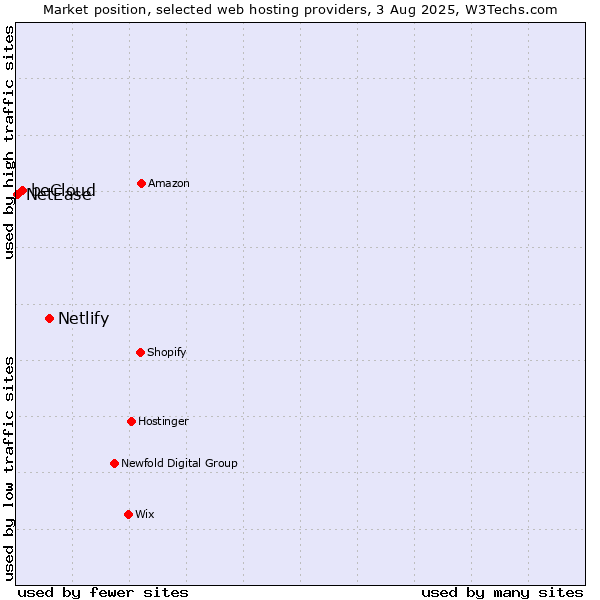Market position of Netlify vs. beCloud vs. NetEase