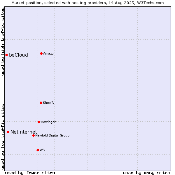 Market position of Netinternet vs. beCloud