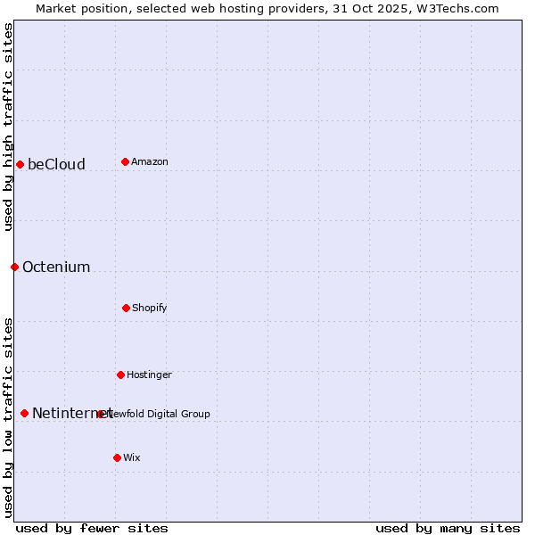 Market position of Netinternet vs. beCloud vs. Octenium