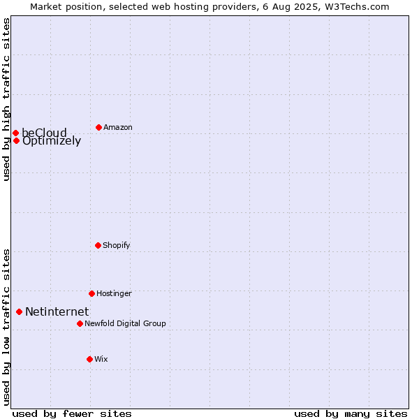 Market position of Netinternet vs. Optimizely vs. beCloud