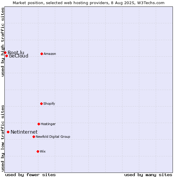 Market position of Netinternet vs. beCloud vs. Root.lu