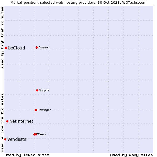 Market position of Netinternet vs. beCloud vs. Vendasta