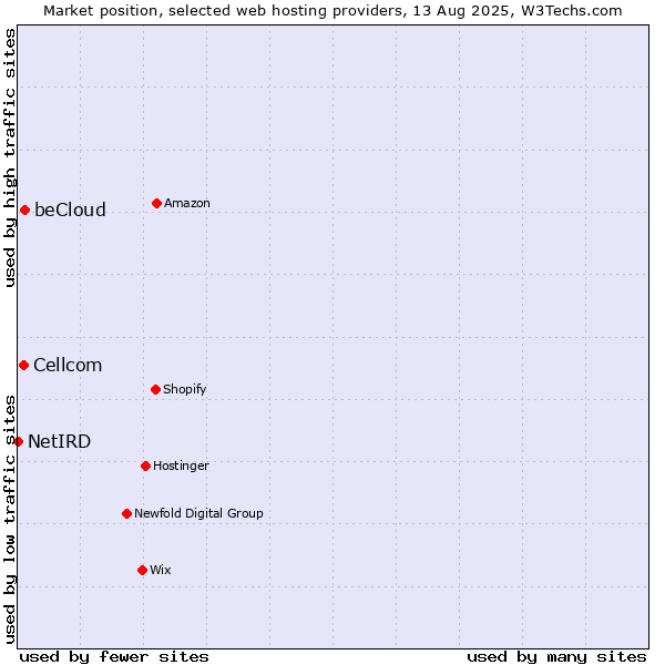 Market position of beCloud vs. Cellcom vs. NetIRD