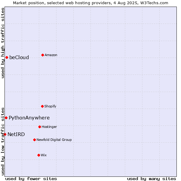 Market position of beCloud vs. PythonAnywhere vs. NetIRD