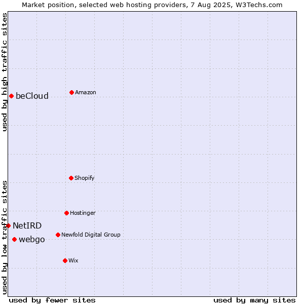 Market position of webgo vs. beCloud vs. NetIRD