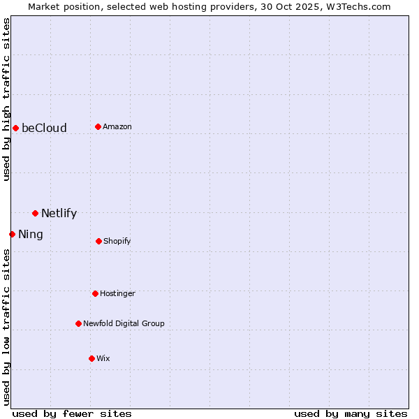Market position of Netlify vs. beCloud vs. Ning
