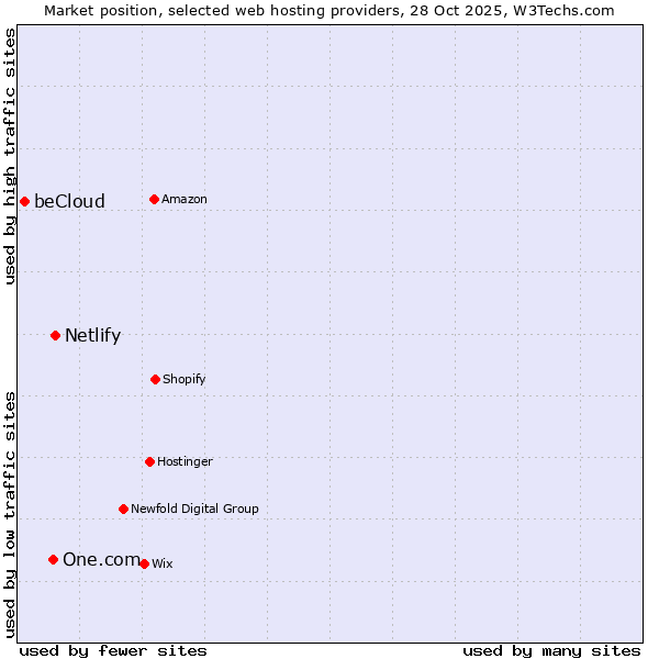 Market position of Netlify vs. One.com vs. beCloud