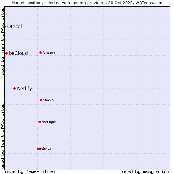 Market position of Netlify vs. beCloud vs. Otecel