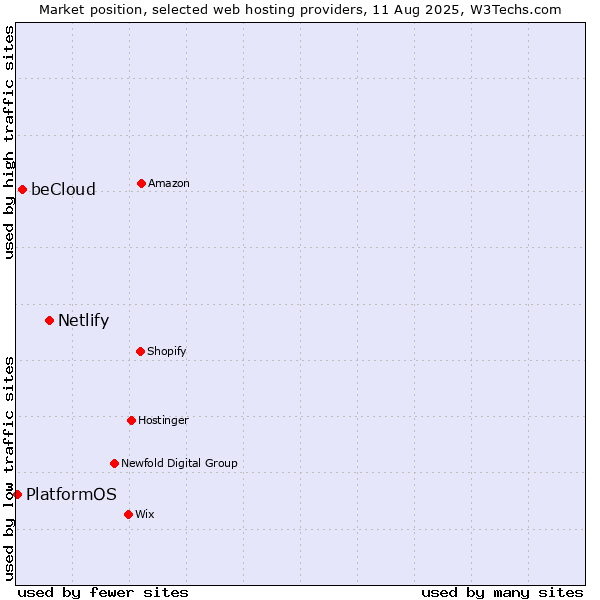 Market position of Netlify vs. beCloud vs. PlatformOS