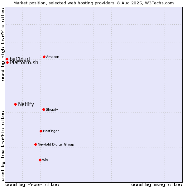 Market position of Netlify vs. Platform.sh vs. beCloud