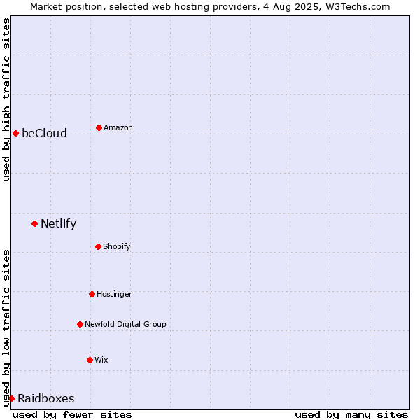 Market position of Netlify vs. beCloud vs. Raidboxes