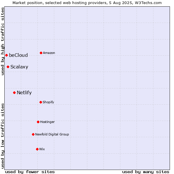 Market position of Netlify vs. Scalaxy vs. beCloud